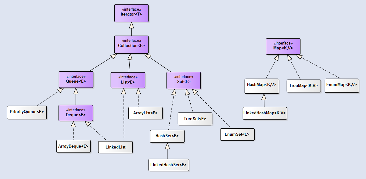 Java集合类图
